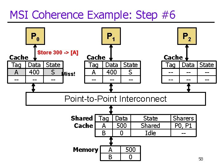 MSI Coherence Example: Step #6 P 0 P 1 Store 300 -> [A] Cache