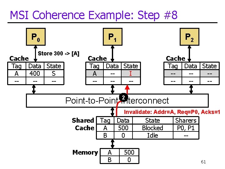 MSI Coherence Example: Step #8 P 0 P 1 Store 300 -> [A] Cache