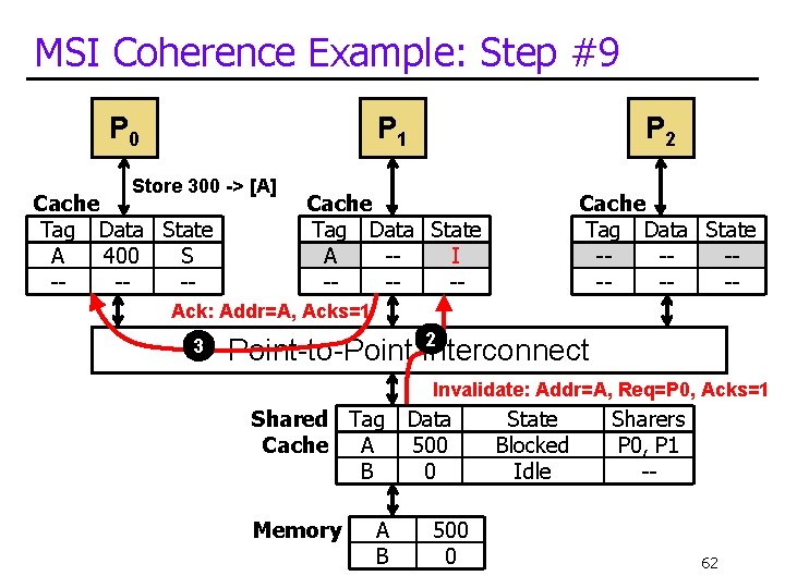 MSI Coherence Example: Step #9 P 0 P 1 Store 300 -> [A] Cache