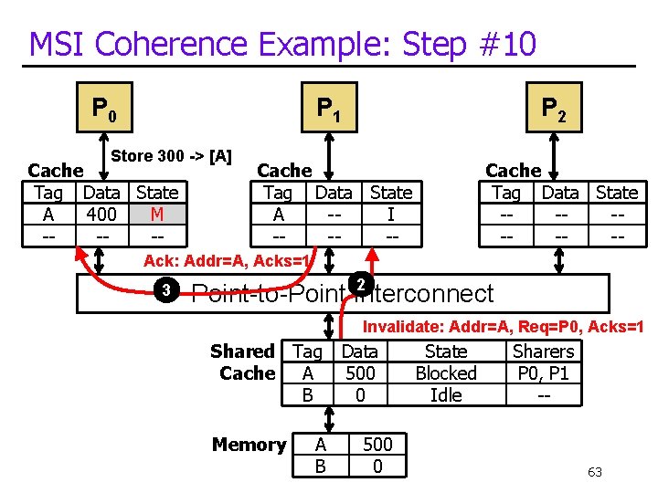 MSI Coherence Example: Step #10 P 1 Store 300 -> [A] Cache Tag Data