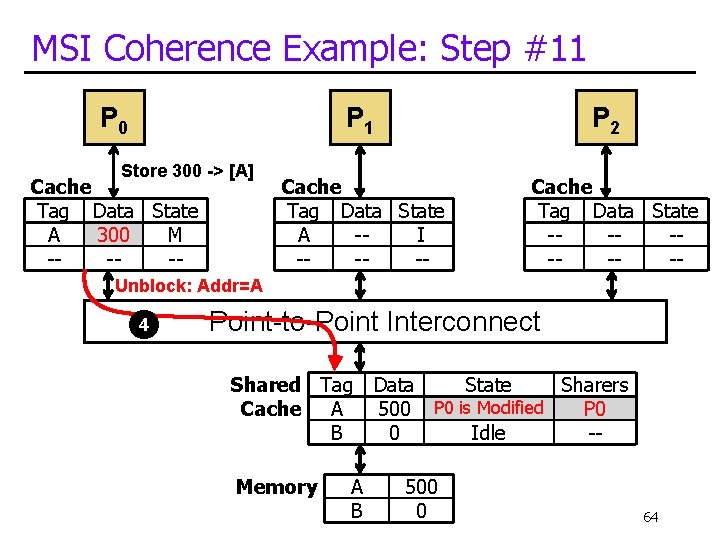 MSI Coherence Example: Step #11 P 0 P 1 Store 300 -> [A] Cache