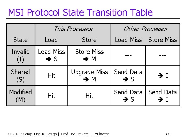 MSI Protocol State Transition Table This Processor Other Processor State Load Store Load Miss
