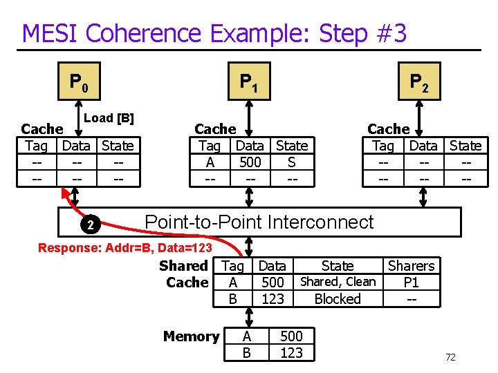 MESI Coherence Example: Step #3 P 0 Load [B] Cache Tag Data State ------2