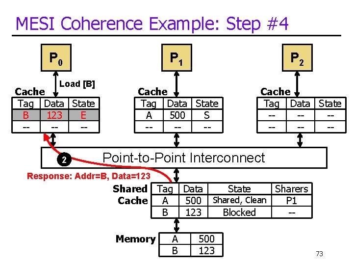 MESI Coherence Example: Step #4 P 0 Load [B] Cache Tag Data State B