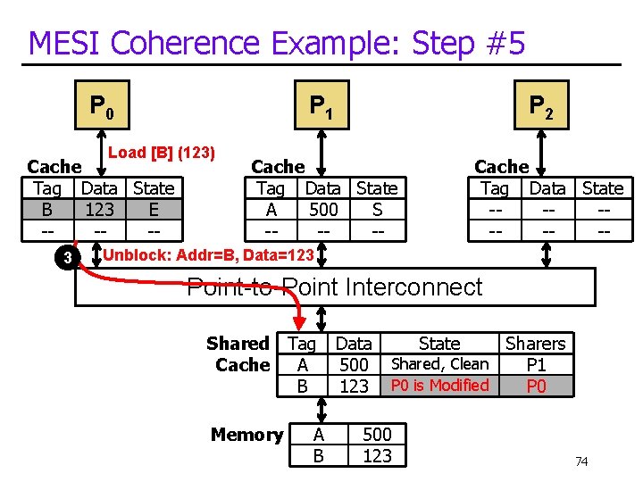 MESI Coherence Example: Step #5 P 0 P 1 Load [B] (123) Cache Tag
