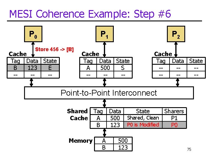 MESI Coherence Example: Step #6 P 0 P 1 Store 456 -> [B] Cache