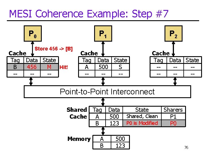 MESI Coherence Example: Step #7 P 0 P 1 Store 456 -> [B] Cache