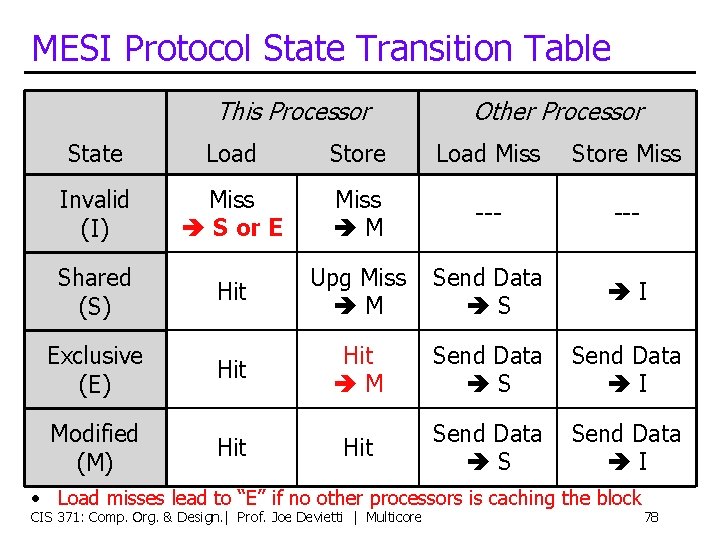 MESI Protocol State Transition Table This Processor Other Processor State Load Store Load Miss