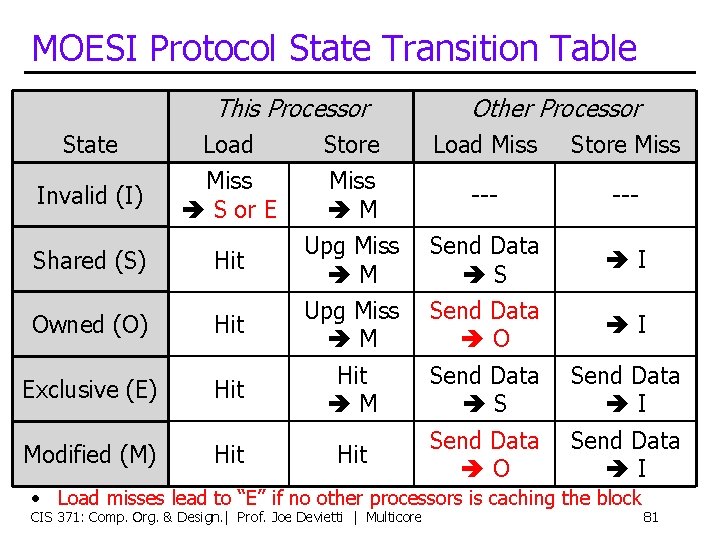 MOESI Protocol State Transition Table This Processor State Other Processor Load Miss S or