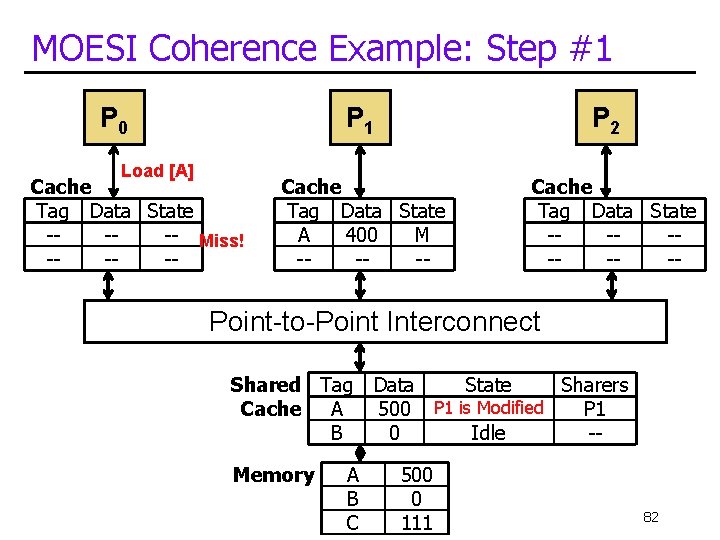 MOESI Coherence Example: Step #1 P 0 Load [A] P 1 Cache Tag Data