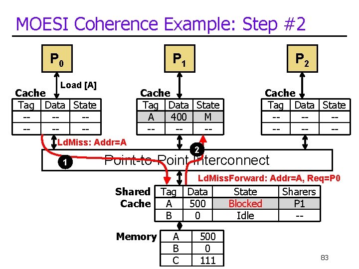 MOESI Coherence Example: Step #2 P 0 P 1 Load [A] Cache Tag Data