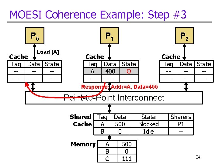 MOESI Coherence Example: Step #3 P 0 Load [A] Cache Tag Data State -------
