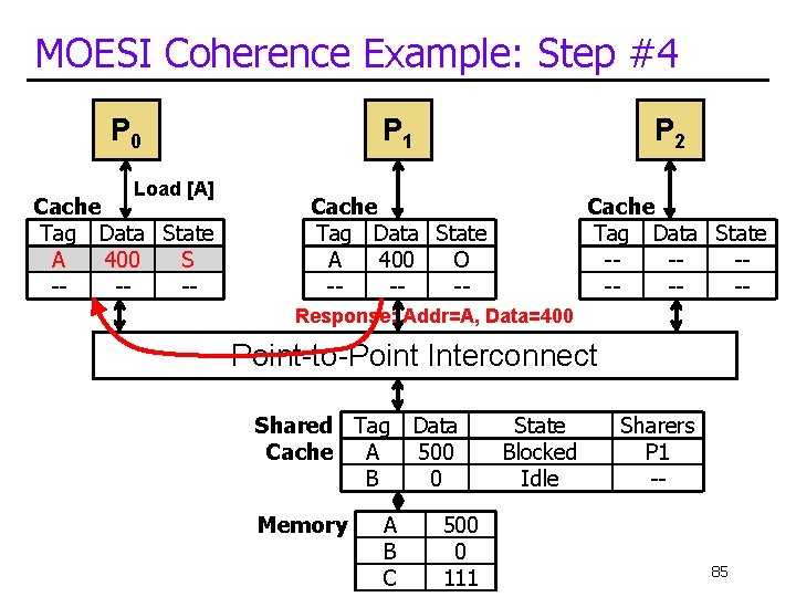 MOESI Coherence Example: Step #4 P 0 Load [A] Cache Tag Data State A
