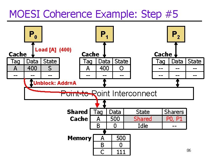 MOESI Coherence Example: Step #5 P 0 P 1 Load [A] (400) Cache Tag