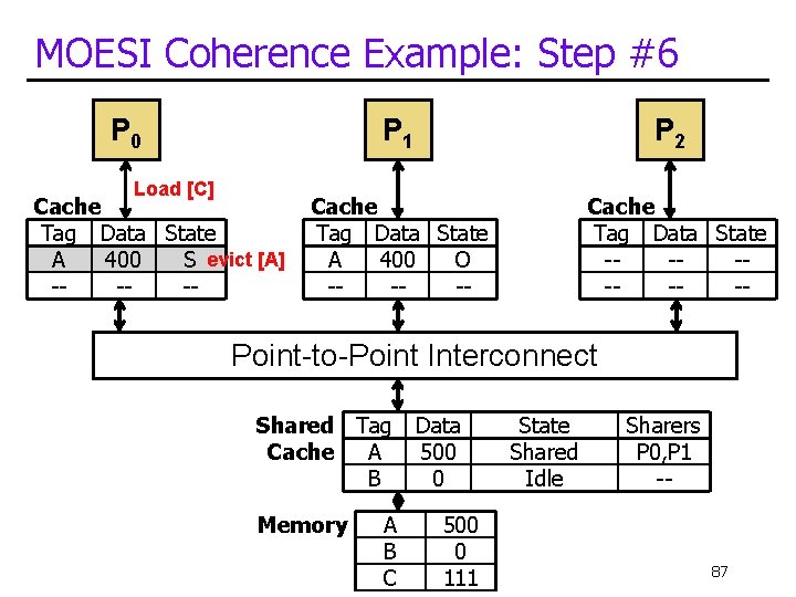 MOESI Coherence Example: Step #6 P 0 Load [C] P 1 Cache Tag Data