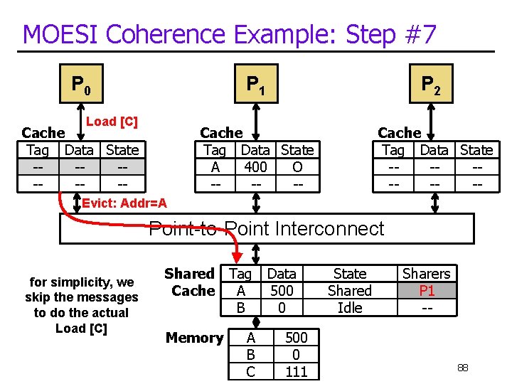 MOESI Coherence Example: Step #7 P 0 P 1 Load [C] Cache Tag Data