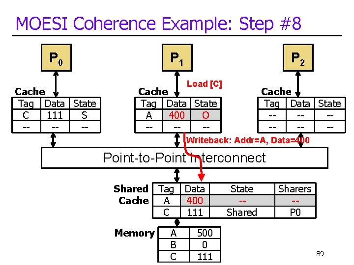 MOESI Coherence Example: Step #8 P 0 Cache Tag Data State C 111 S