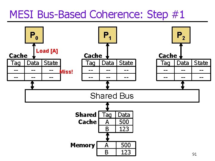 MESI Bus-Based Coherence: Step #1 P 0 Load [A] P 1 Cache Tag Data