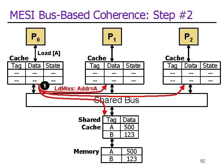 MESI Bus-Based Coherence: Step #2 P 0 P 1 Load [A] Cache Tag Data
