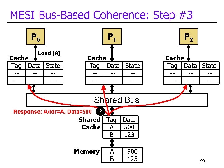 MESI Bus-Based Coherence: Step #3 P 0 Load [A] Cache Tag Data State -------