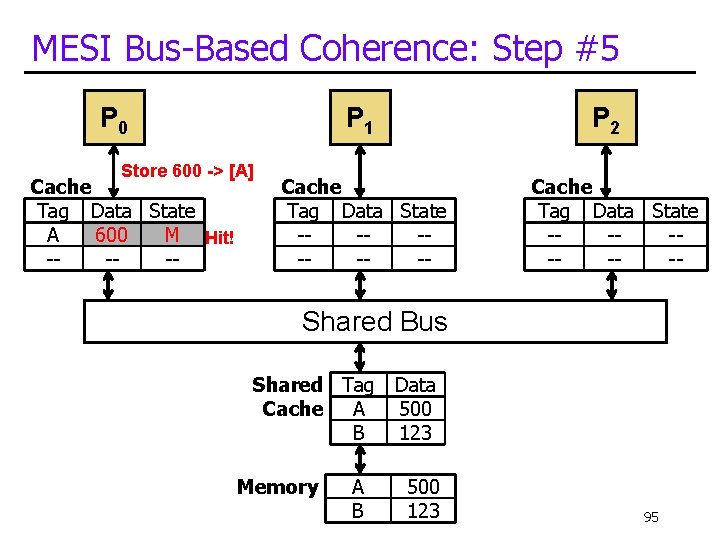 MESI Bus-Based Coherence: Step #5 P 0 P 1 Store 600 -> [A] Cache