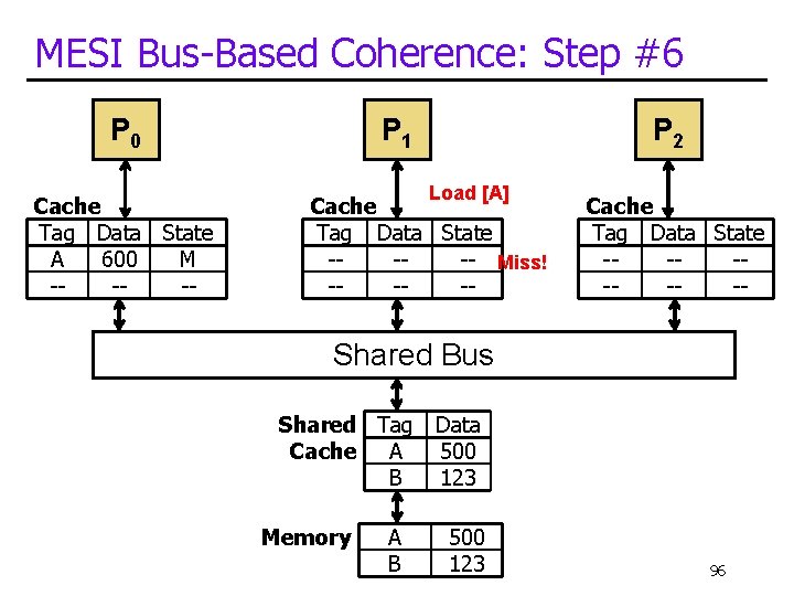 MESI Bus-Based Coherence: Step #6 P 0 Cache Tag Data State A 600 M