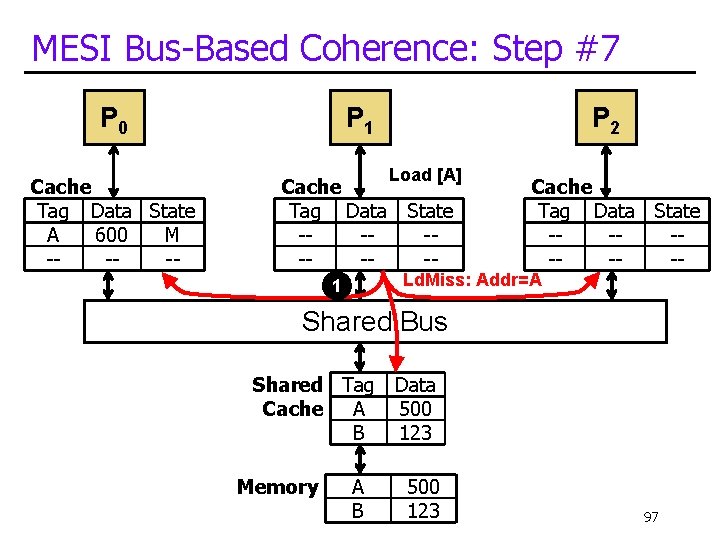 MESI Bus-Based Coherence: Step #7 P 0 Cache Tag Data State A 600 M