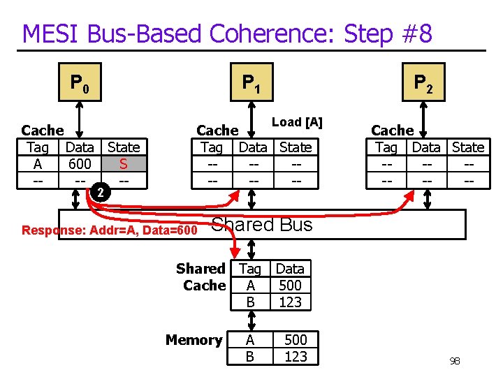 MESI Bus-Based Coherence: Step #8 P 0 P 1 Cache Tag Data State A