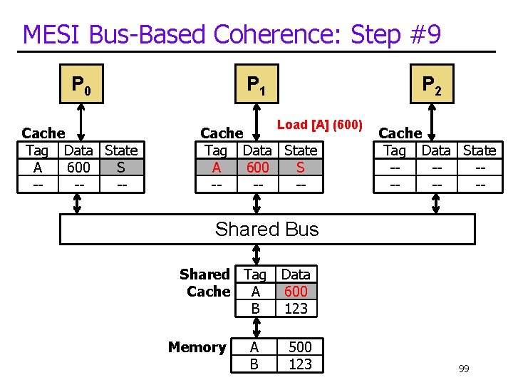 MESI Bus-Based Coherence: Step #9 P 0 P 1 P 2 Cache Tag Data
