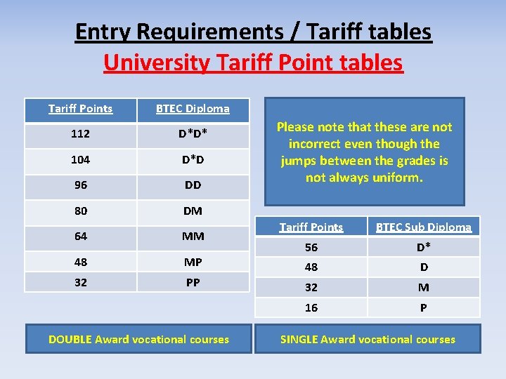 Entry Requirements / Tariff tables University Tariff Point tables Tariff Points BTEC Diploma 112