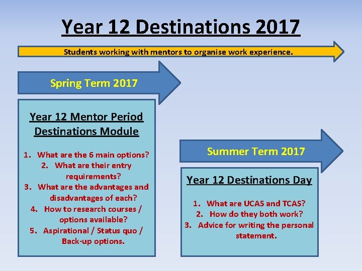 Year 12 Destinations 2017 Students working with mentors to organise work experience. Spring Term