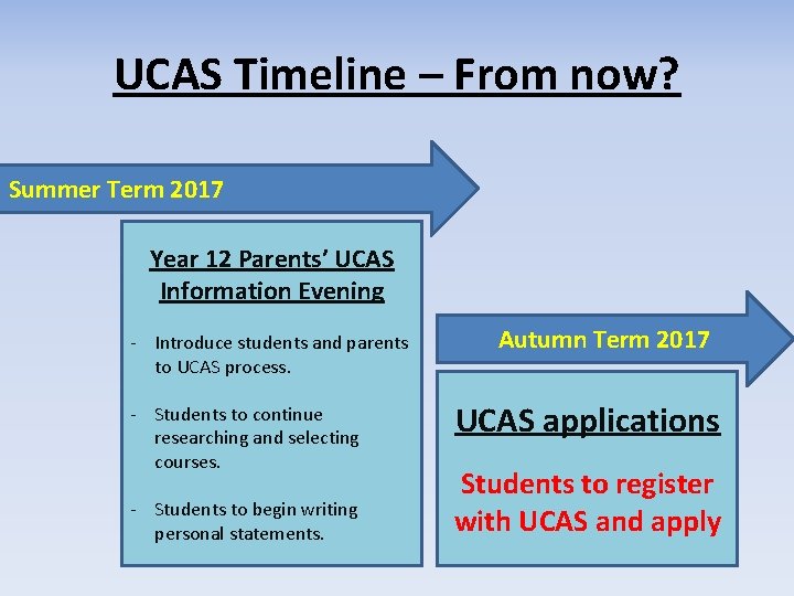 UCAS Timeline – From now? Summer Term 2017 Year 12 Parents’ UCAS Information Evening