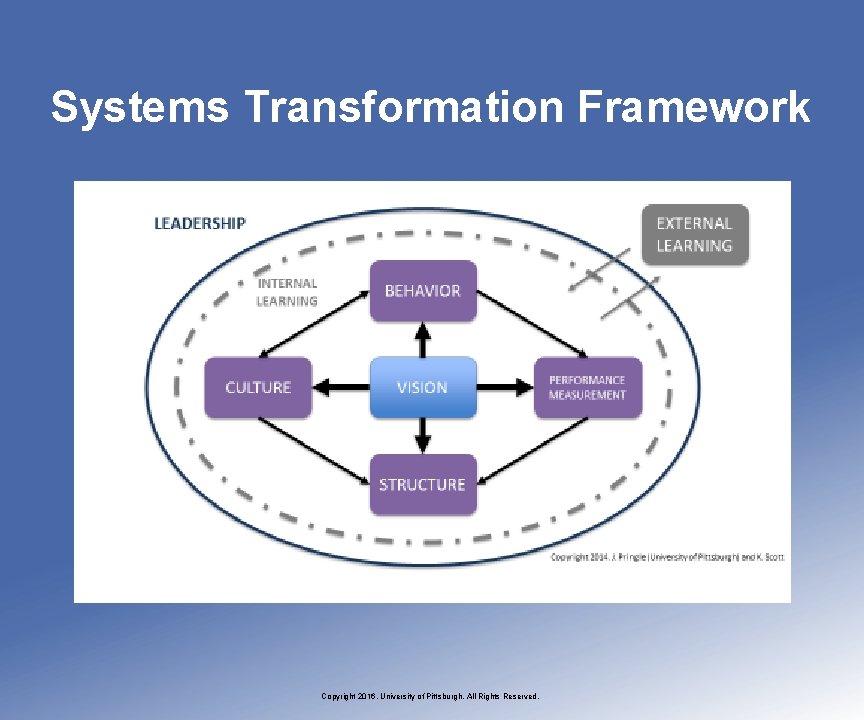 Systems Transformation Framework Copyright 2016, University of Pittsburgh. All Rights Reserved. 