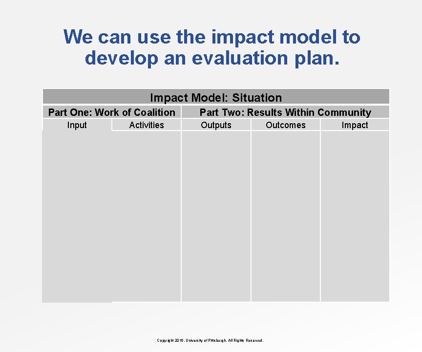 We can use the impact model to develop an evaluation plan. Impact Model: Situation