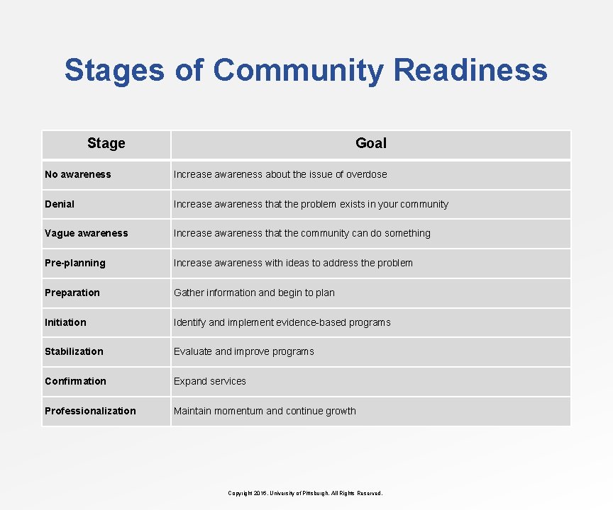 Stages of Community Readiness Stage Goal No awareness Increase awareness about the issue of
