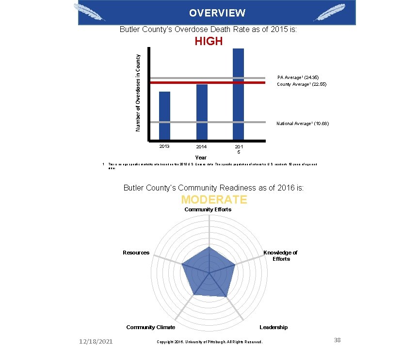 OVERVIEW Butler County’s Overdose Death Rate as of 2015 is: Number of Overdoses in