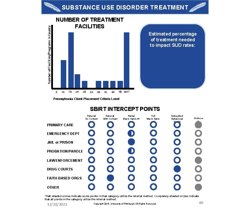 Number of Facilities/Programs in County SUBSTANCE USE DISORDER TREATMENT NUMBER OF TREATMENT FACILITIES Estimated