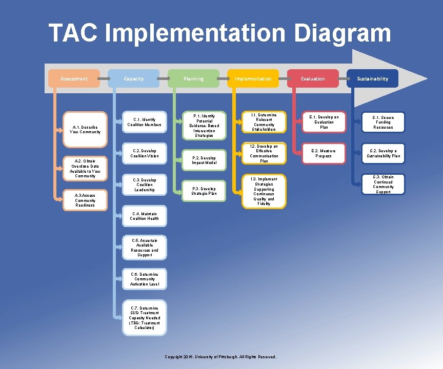 TAC Implementation Diagram Assessment A. 1. Describe Your Community Capacity C. 1. Identify Coalition