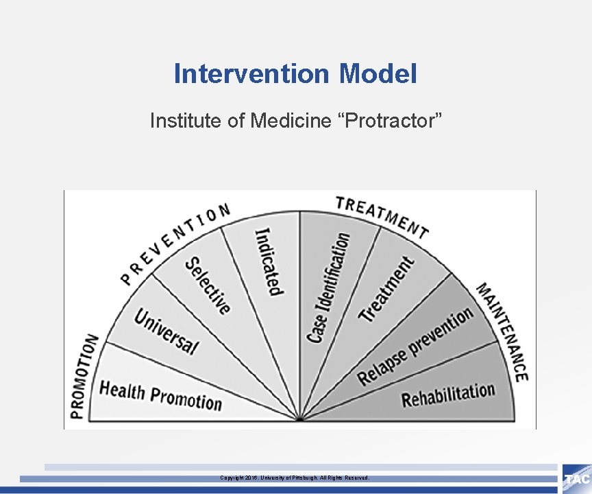 Intervention Model Institute of Medicine “Protractor” Copyright 2016, University of Pittsburgh. All Rights Reserved.