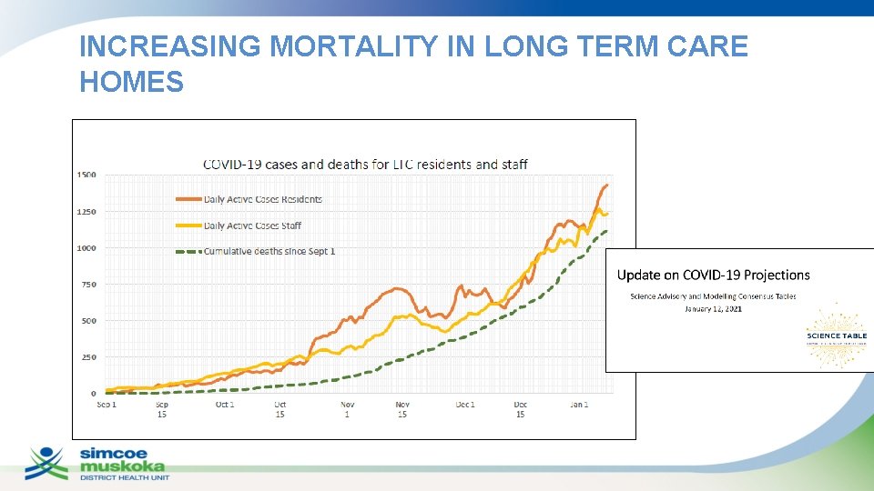 INCREASING MORTALITY IN LONG TERM CARE HOMES 