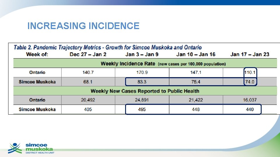 INCREASING INCIDENCE 