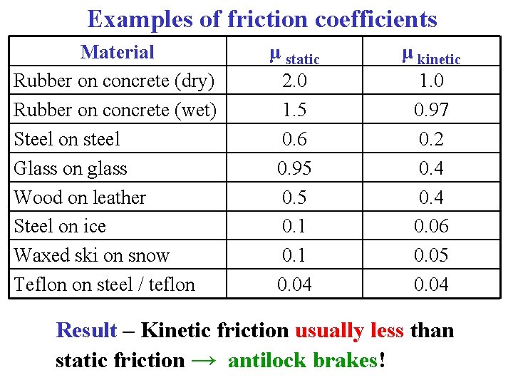 Examples of friction coefficients Material Rubber on concrete (dry) Rubber on concrete (wet) Steel Examples of friction coefficients Material Rubber on concrete (dry) Rubber on concrete (wet) Steel