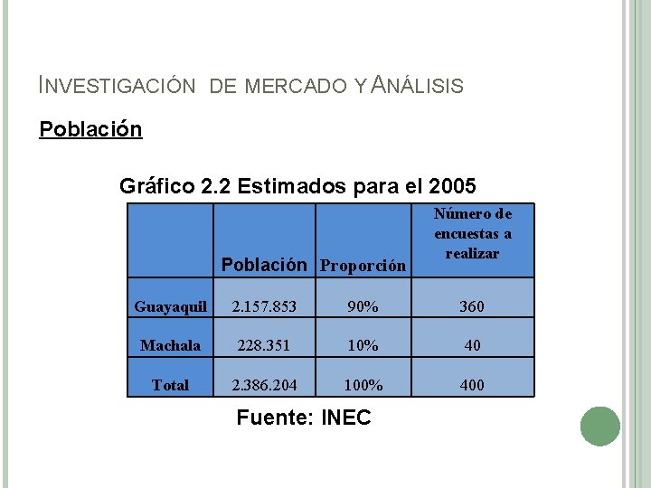 INVESTIGACIÓN DE MERCADO Y ANÁLISIS Población Gráfico 2. 2 Estimados para el 2005 Población