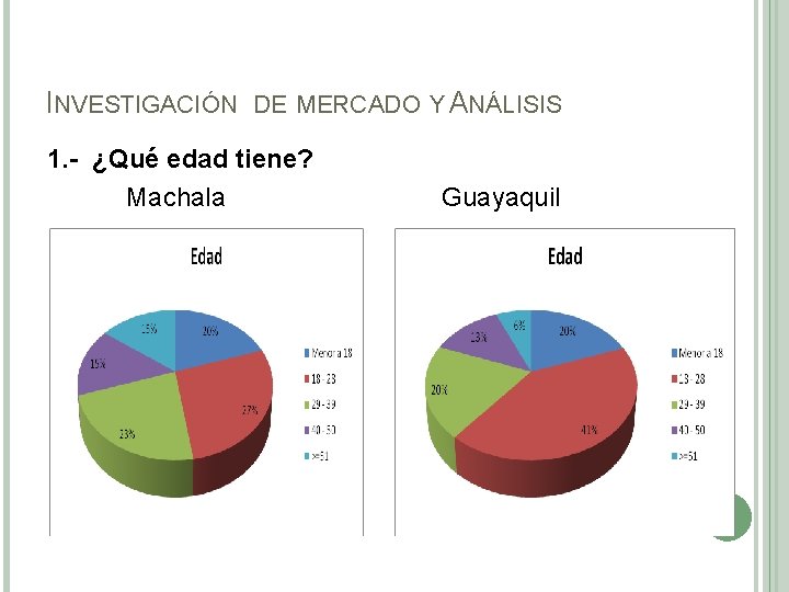 INVESTIGACIÓN DE MERCADO Y ANÁLISIS 1. - ¿Qué edad tiene? Machala Guayaquil 