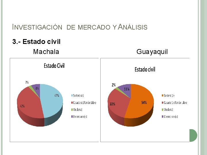 INVESTIGACIÓN 3. - Estado civil Machala DE MERCADO Y ANÁLISIS Guayaquil 