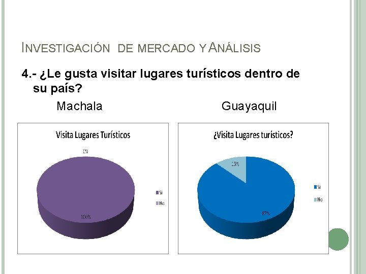 INVESTIGACIÓN DE MERCADO Y ANÁLISIS 4. - ¿Le gusta visitar lugares turísticos dentro de