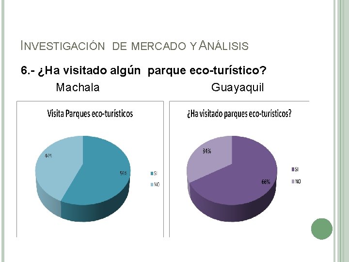 INVESTIGACIÓN DE MERCADO Y ANÁLISIS 6. - ¿Ha visitado algún parque eco-turístico? Machala Guayaquil