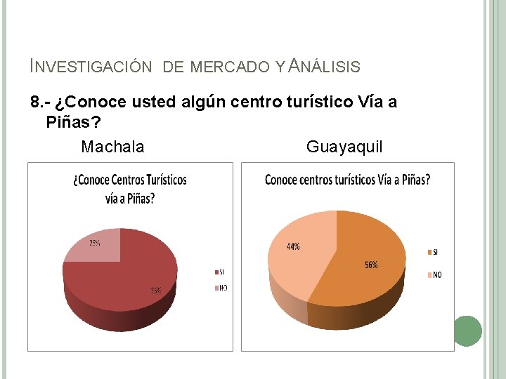 INVESTIGACIÓN DE MERCADO Y ANÁLISIS 8. - ¿Conoce usted algún centro turístico Vía a