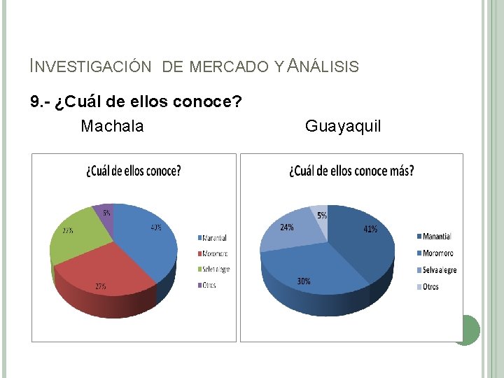 INVESTIGACIÓN DE MERCADO Y ANÁLISIS 9. - ¿Cuál de ellos conoce? Machala Guayaquil 