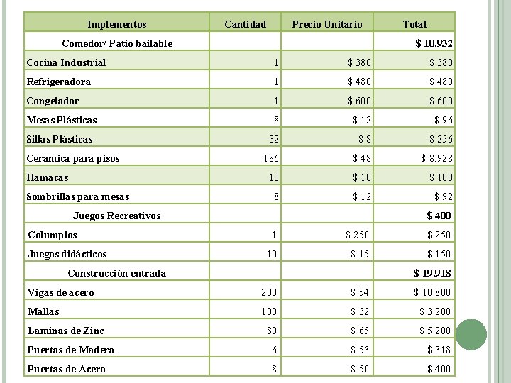Implementos Cantidad Precio Unitario Comedor/ Patio bailable Total $ 10. 932 Cocina Industrial 1